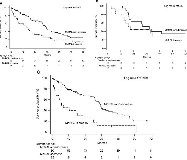 Figure  2.  Prognostic  significance  of  ΔMoRAL  among  the  entire  study population  (A)  and  patients