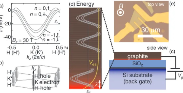 FIG. 1. (a) Landau subband structure under B = 30 T along the k z axis (k z ||c). The so-called quasiquantum limit (only four subbands