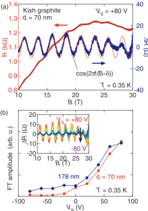 FIG. 4. (a) In-plane resistance R, smoothed background R bg , and