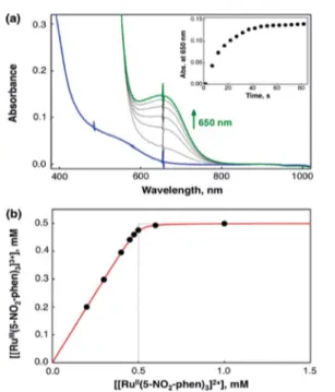 Fig. 5 (a) UV-vis spectral changes for 3 (0.10 mM) upon addition of [Ru II (5-NO