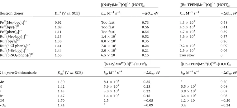 Fig. 7 Plots of log k 2 for sulfoxidation of para-X-substituted thio- thio-anisoles [X ¼ (1) MeO, (2) Me, (3) H, (4) F, (5) Br and (6) CN] by [(N4Py) Mn IV (O)] 2+ vs