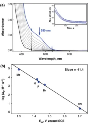 Fig. 8 (a) UV-vis spectral changes of 3 (0.50 mM) upon addition of p- p-CN-thioanisole (5.0 mM) in the presence of HOTf (30 mM) in CF 3  -CH 2 OH –CH 3 CN (v/v ¼ 1 : 1) at 273 K