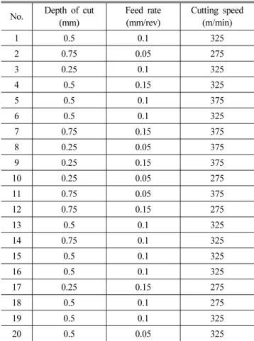 Table 4 Test data for turning conditions No. Depth of cut