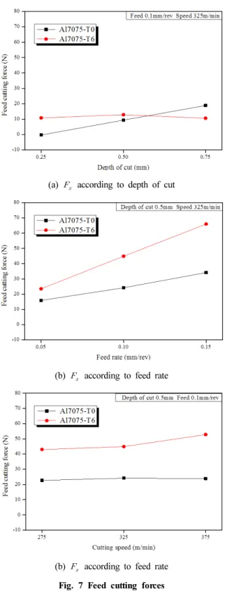 Fig. 9 Surface roughness of Al7075-T6