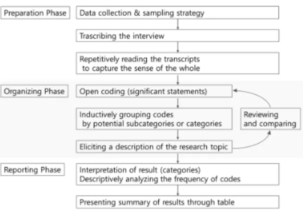 Fig.  1.  Process  of  inductive  content  analysis  of  data