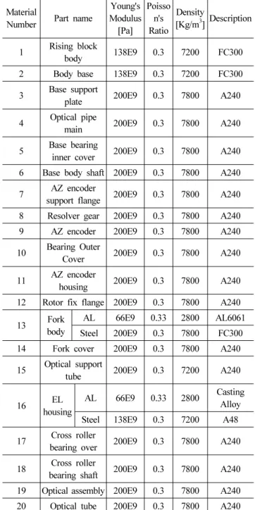 Table 1 Number of elements used in the flow analysis