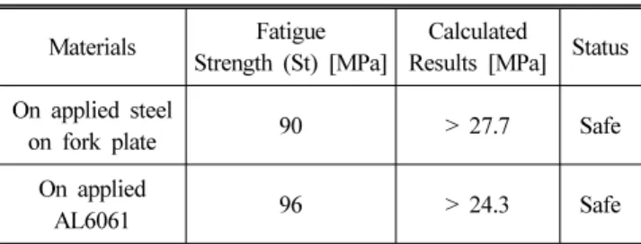 Table 5 Allowable yield strength and fatigue strength of steel  and aluminum