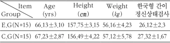 표 1. Physical characteristics of subjects 