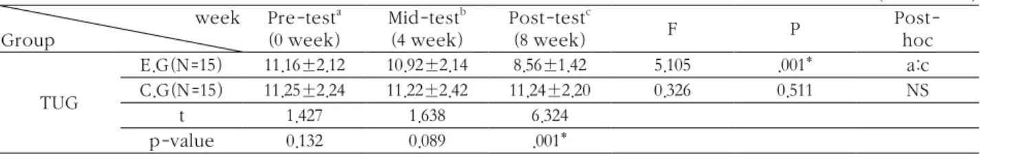 표 2.  The change of TUG between E.G and C.G as a result of PNF program                          