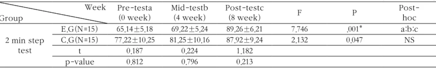 표 3.  The change of a 2-min step test between E.G and C.G as a result of PNF program