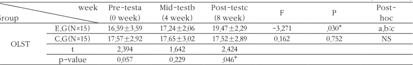 표 7.  The change of OLST between E.G and C.G as a result of PNF program