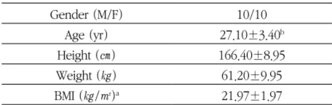 Table 1.  General characteristics of subjects            (n=20) Gender (M/F) 10/10 Age (yr) 27.10±3.40 b Height (㎝) 166.40±8.95 Weight (㎏) 61.20±9.95 BMI (㎏/㎡) a 21.97±1.97
