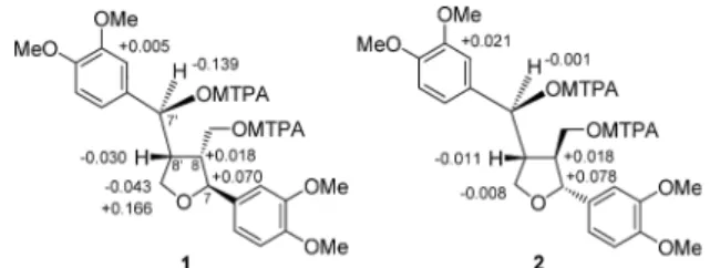 Fig. 2. Selected Correlations in the ROESY Spectra of Compounds 1 and 2