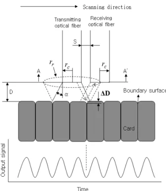 Fig. 2 The model of id card counting by using optical fiber  displacement sensor  