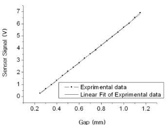 Fig. 6 Light receiving part of optical fiber displacement sensor Fig. 7 Linearity of optical fiber sensor 