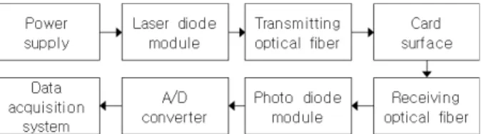 Fig. 12 Block diagram of the counting system for ID card
