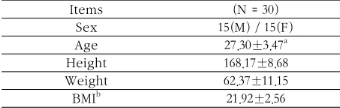 Table 1. Characteristics of the subjects 