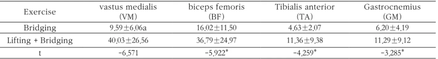 Table 3. Relative activity of the lower extremity muscles during exercises (%MVIC)