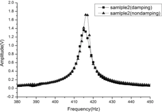 Fig. 15 Compare damping with non-damping for the sample-2