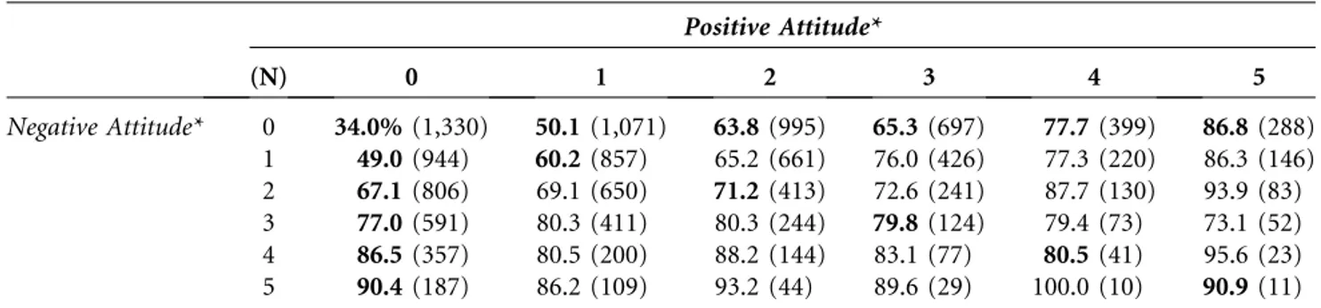 Table 3 presents the extent of such participation for ambivalent, indifferent, and one-sided  respond-ents