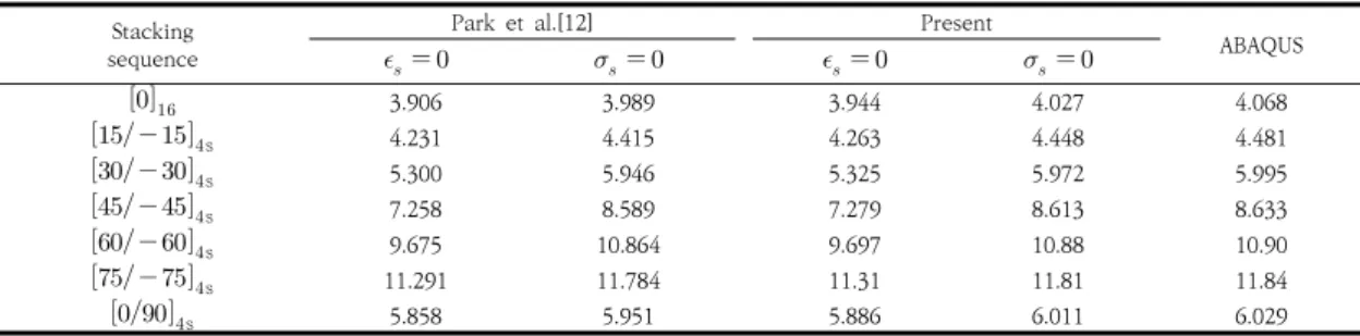 Table  1.  Mid-span  displacements  of  a  simply-supported  beam  under  a  concentrated  load  (cm)