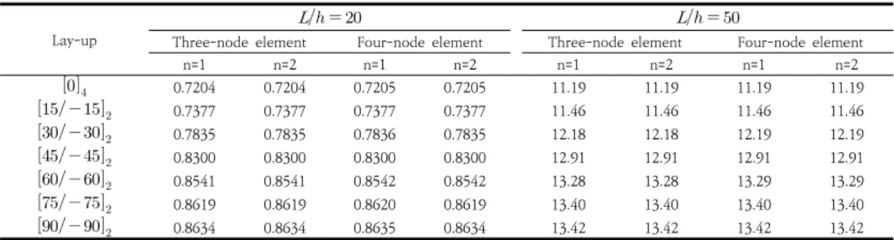 Table  3.  Convergence  of  two  different  element  solutions  of  CF  doubly  symmetric  I-beam  (cm)