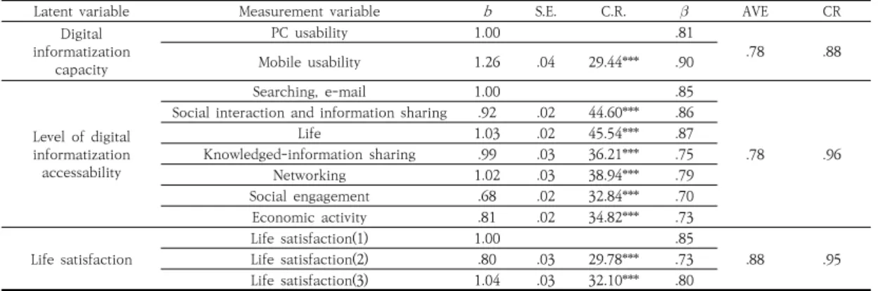 Table  4.  Direct  effects  in  the  model
