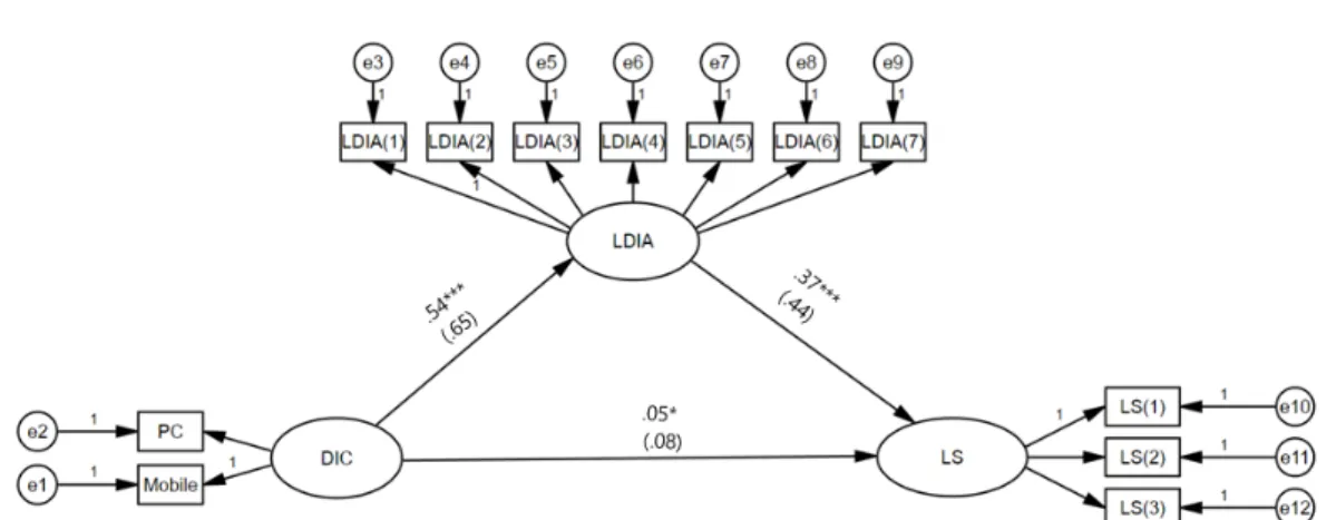 Table  6.  Fit  indices  for  invariance  verification