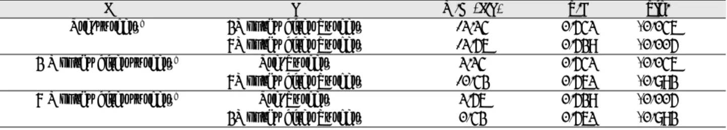 Table 3. Multiple comparison by Scheffe's method