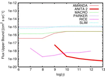 FIG. 12 (color online). Comparison of ANITA upper limit on diffuse monopole flux with other results