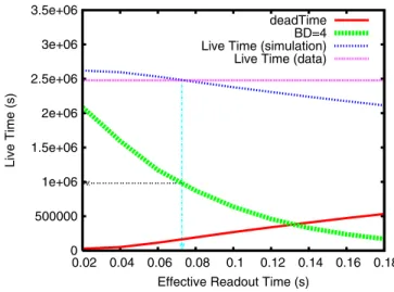 FIG. 11 (color online). Comparison of the simulated readout time model with data. ‘‘Simulated’’ quantities refer to outputs of the live time model, as the effective readout time is varied