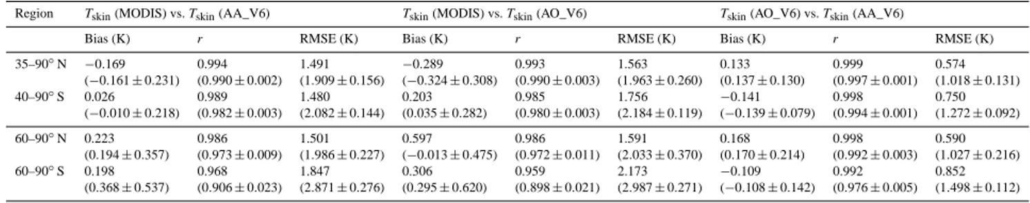 Table 2. Statistical comparisons of the climatological 9-day composite data during 2003–2014 over both hemispheres; T skin (MODIS) vs.