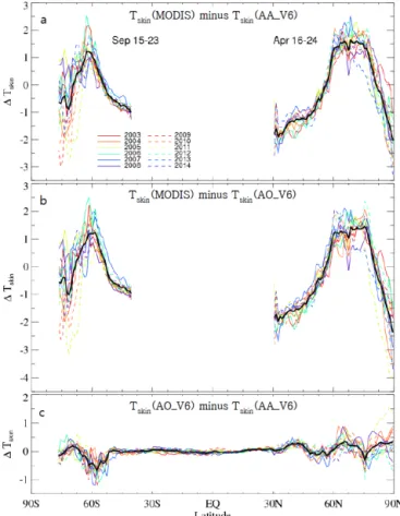 Figure 7. Zonal averaged values of T skin (MODIS) minus T skin