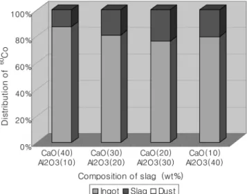 Fig. 2. The distribution of  60 Co on slag former in carbon steel.