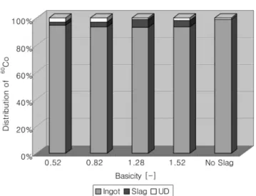 Fig. 4. The distribution of  60 Co on the basicity in SUS 304L.