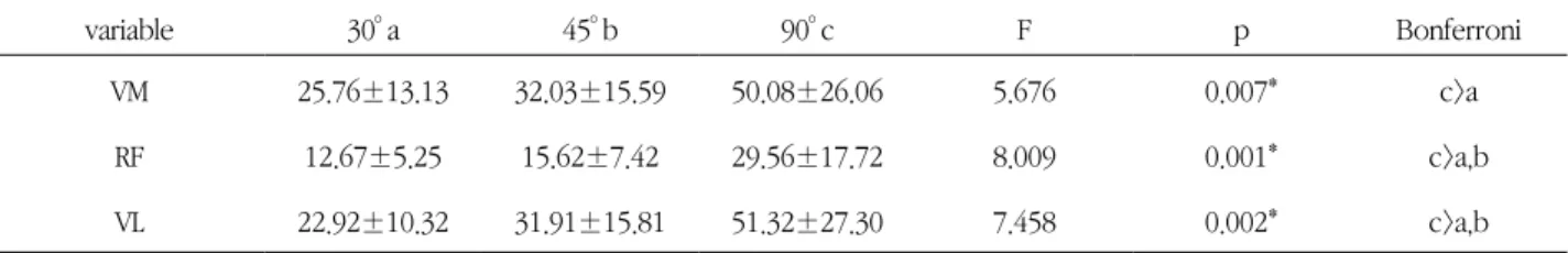 Table 2.   Result of electromyographical activity among knee joint angle on closed kinetic chain unit(MVIC%)