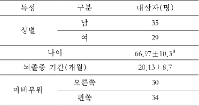 표 1. 대상자의 일반적인 특성 특성 구분 대상자(명) 성별 남 35 여 29 나이 66.97±10.3 a 뇌졸중 기간(개월) 20.13±8.7 마비부위 오른쪽  30 왼쪽 34 a 평균±표준편차 2