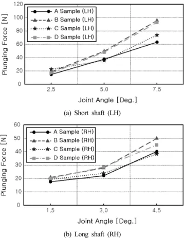 Fig. 6 Comparison of generated axial force (GAF) with constant  velocity joints