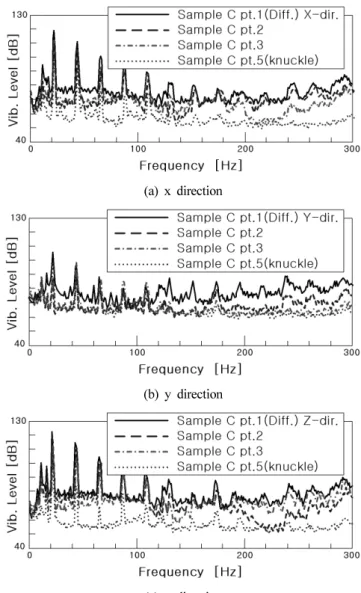 Fig. 7 Idle vibration measuring points and spider position 