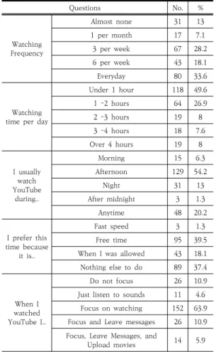 Table 1. Children’s Behaviors When Playing YouTube