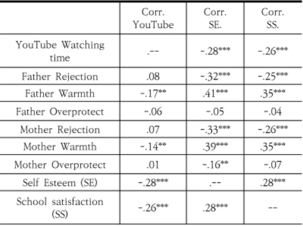 Table 4. Mediation Effect of Parental Warmth on Self  Esteem  through  YouTube  Watching  Time