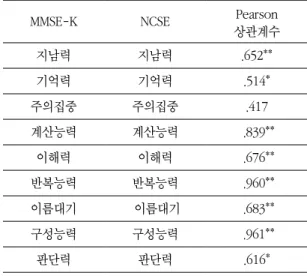 표 1. 대상자의 일반적 특성  구분 대상자 수(명) 백분율(%) 성별 남 7 44 여 9 56 연령 50세 이하 7 4451 ~ 60세319 61 ~ 70세 1 6 71세 이상 5 31 학력 무학 2 13초졸425 중졸 3 18 고졸 이상 7 44 발병 원인 뇌경색 9 56 뇌출혈 7 44 뇌졸중  부위 오른쪽 8 50왼쪽638 양쪽 2 12 2