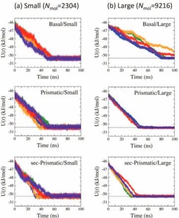FIG. 2. Change in the potential energy during ice growth. Five data sets shown in each plot are from five independent simulations for each case