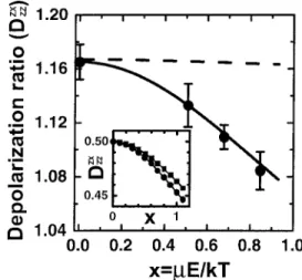 Fig. 2. Measured depolarization ratio D ZZ ZX as a function of ex- ex-ternal electric field strength