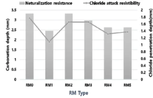 Fig.  6.  Results  of  durability