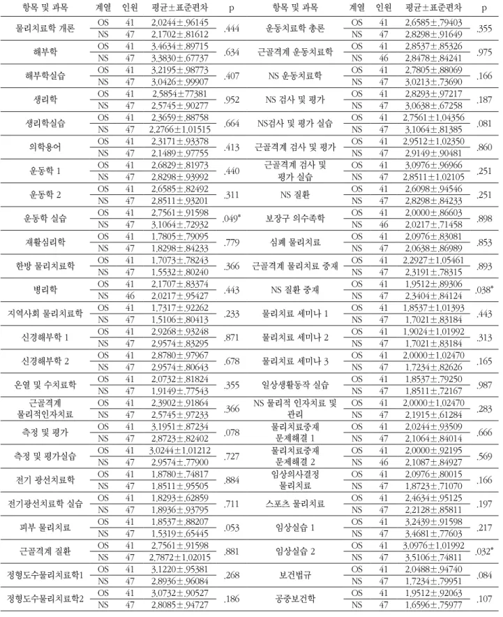 표 4. 산업체 요구에 의한 신경계(NS) 및 정형계(OS) 교육과정의 비교 항목 및 과목 계열 인원 평균±표준편차 p 항목 및 과목 계열 인원 평균±표준편차 p 물리치료학 개론 OS 41 2.0244±.96145 .444 운동치료학 총론 OS 41 2.6585±.79403 NS 47 2.1702±.81612 NS 47 2.8298±.91649 .355 해부학 OS 41 3.4634±.89715 .634 근골격계 운동치료학 OS 41 2.8537±.853