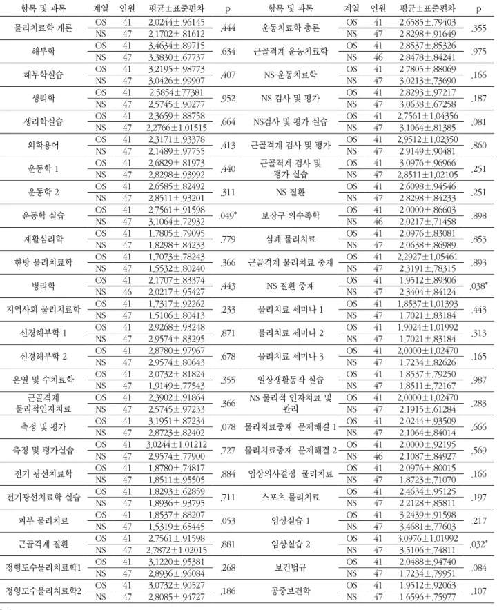 표 5. 적정시수에 대한 비교 항목 및 과목 계열 인원 평균±표준편차 p 항목 및 과목 계열 인원 평균±표준편차 p 물리치료학 개론 OS 41 2.0244±.96145 .444 운동치료학 총론 OS 41 2.6585±.79403 NS 47 2.1702±.81612 NS 47 2.8298±.91649 .355 해부학 OS 41 3.4634±.89715 .634 근골격계 운동치료학 OS 41 2.8537±.85326 NS 47 3.3830±.67737 NS 