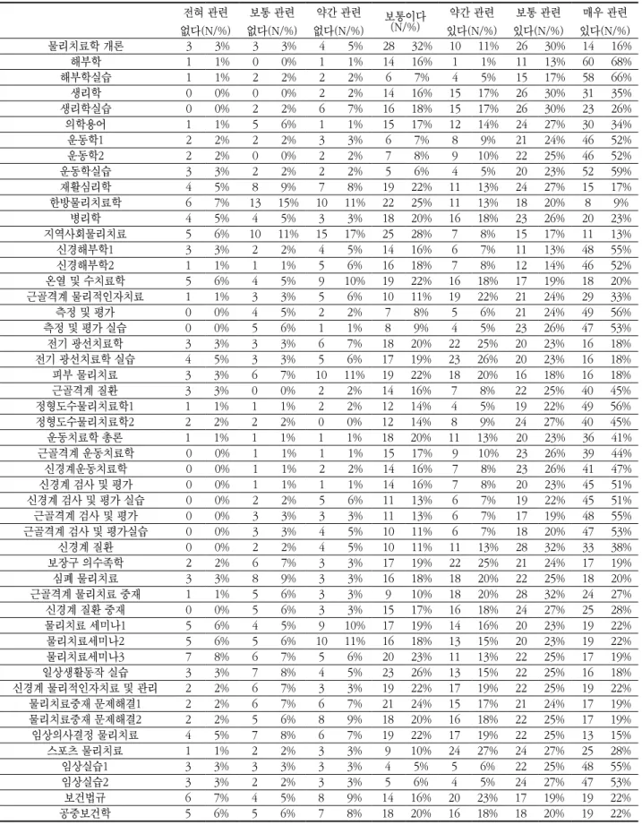 표 2. 현행 교육과정과 산업체 요구도와의 관련성  전혀 관련 없다(N/%) 보통 관련 없다(N/%) 약간 관련 없다(N/%) 보통이다(N/%) 약간 관련 있다(N/%) 보통 관련 있다(N/%) 매우 관련 있다(N/%) 물리치료학 개론 3 3% 3 3% 4 5% 28 32% 10 11% 26 30% 14 16% 해부학 1 1% 0 0% 1 1% 14 16% 1 1% 11 13% 60 68% 해부학실습 1 1% 2 2% 2 2% 6 7% 4 5% 15 17