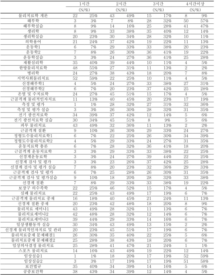 표 3. 교육과정에 대한 적정 시수  1시간 2시간 3시간 4시간이상 (N/%) (N/%) (N/%) (N/%) 물리치료학 개론 22 25% 43 49% 15 17% 8 9% 해부학 3 3% 7 8% 28 32% 50 57% 해부학실습 8 9% 14 16% 25 28% 41 47% 생리학 8 9% 33 38% 35 40% 12 14% 생리학실습 20 23% 30 34% 28 32% 10 11% 의학용어 21 24% 37 42% 19 22% 11 13% 운