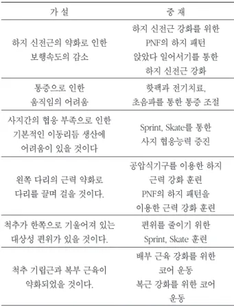 Table  1. 가설설정에 따른 중재 가 설 중 재 하지 신전근의 약화로 인한 보행속도의 감소 하지 신전근 강화를 위한PNF의 하지 패턴앉았다 일어서기를 통한 하지 신전근 강화 통증으로 인한 움직임의 어려움 핫팩과 전기치료, 초음파를 통한 통증 조절 사지간의 협응 부족으로 인한 기본적인 이동리듬 생산에 어려움이 있을 것이다 Sprint, Skate를 통한사지 협응능력 증진 왼쪽 다리의 근력 약화로 다리를 끌며 걸을 것이다